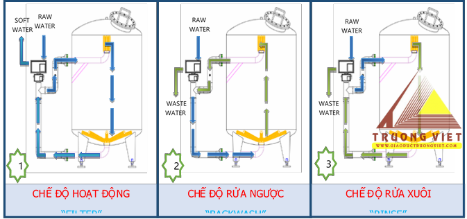 Hệ thống điều khiển tự động